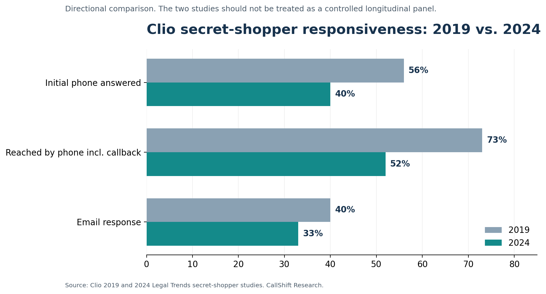 Grouped horizontal bars comparing Clio secret-shopper phone answer, phone reachability, and email response in 2019 and 2024